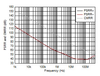 THS6212 PSRR
                        and CMRR vs Frequency