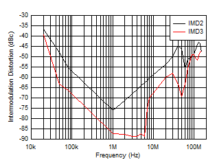 THS6212 Intermodulation Distortion vs Frequency