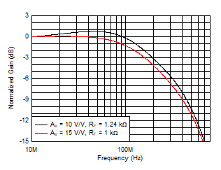 THS6212 Large-Signal Frequency Response