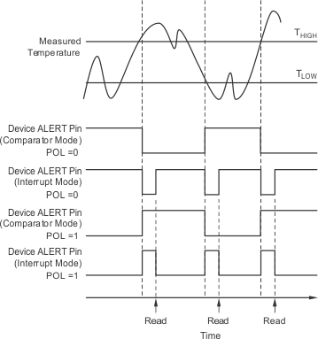 TMP275-Q1 ai_output_trans_func_sbos759.gif