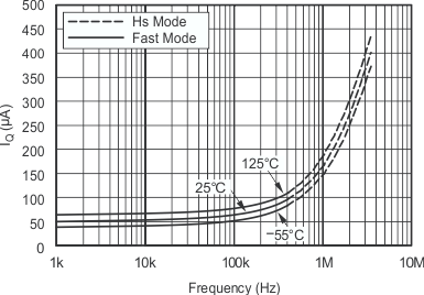 TMP275-Q1 tc_iq_bus_active-tmp_sbos760.gif