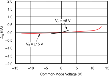 OPA4277-SP Change in Input Bias Current vs Common-Mode Voltage