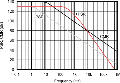 OPA4277-SP Power
                        Supply and Common-Mode Rejection vs Frequency