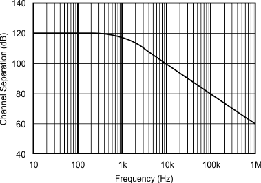 OPA4277-SP Channel Separation vs Frequency