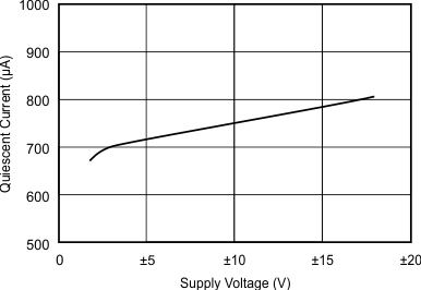 OPA4277-SP Quiescent Current vs Supply Voltage