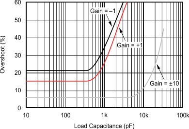 OPA4277-SP Small-Signal Overshoot vs Load Capacitance