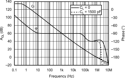 OPA4277-SP Open-Loop Gain and Phase
                        vs Frequency