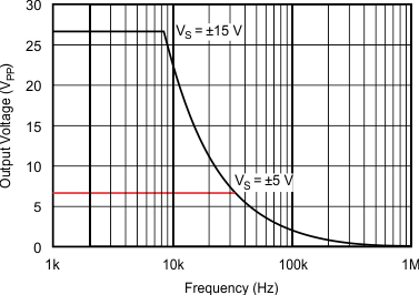 OPA4277-SP Maximum Output Voltage vs Frequency