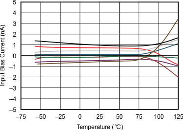 OPA4277-SP Input Bias Current vs Temperature