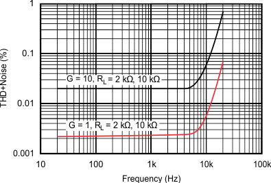 OPA4277-SP Total Harmonic Distortion + Noise vs Frequency