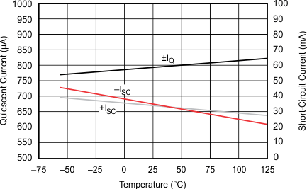 OPA4277-SP Quiescent Current and Short-Circuit Current vs Temperature