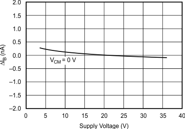 OPA4277-SP Change in Input Bias Current vs Power Supply Voltage