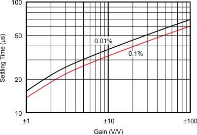 OPA4277-SP Settling Time vs Closed-Loop Gain