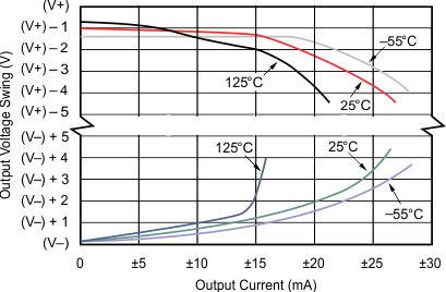 OPA4277-SP Output Voltage Swing vs Output Current