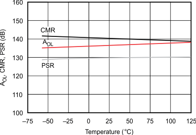 OPA4277-SP AOL, CMR, PSR vs Temperature