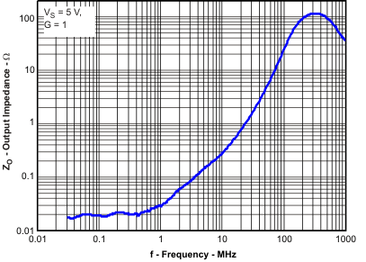 OPA2836-Q1 zoB_f_los712.gif