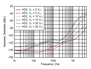 OPA810 Harmonic Distortion vs Frequency vs Vo