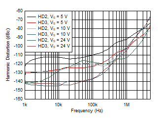 OPA810 Harmonic Distortion vs Frequency vs Supply Voltage