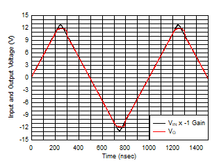 OPA810 Output Overdrive Recovery