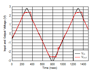 OPA810 Input
                        Overdrive Recovery