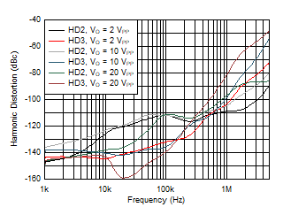 OPA810 Harmonic Distortion vs Frequency vs Vo