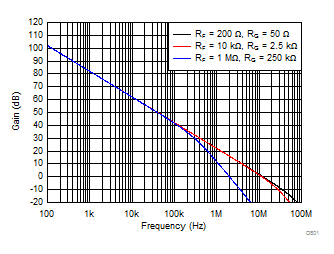 OPA810 Loop-Gain vs Frequency for Circuit of Figure 8-5