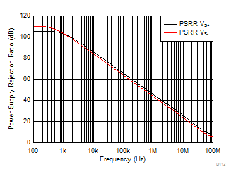 OPA810 Power
                        Supply Rejection Ratio vs Frequency