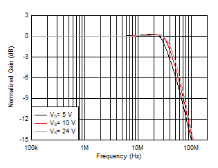 OPA810 Large-Signal Response vs Supply Voltage