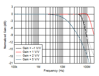 OPA810 Noninverting Small-Signal Frequency Response vs Gain