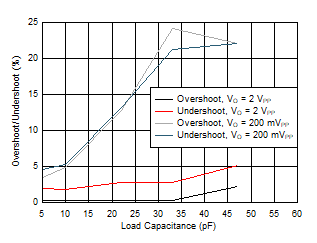 OPA810 Overshoot and Undershoot vs CL