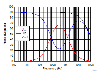 OPA810 Loop-Gain Phase vs Frequency for the Transimpedance Amplifier Circuit of Figure 8-12