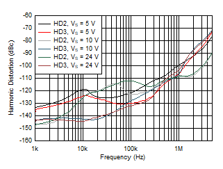 OPA810 Harmonic Distortion vs Frequency vs Supply Voltage