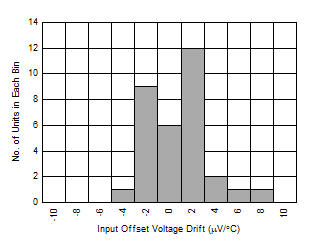 OPA810 Input
                        Offset Voltage Drift Distribution