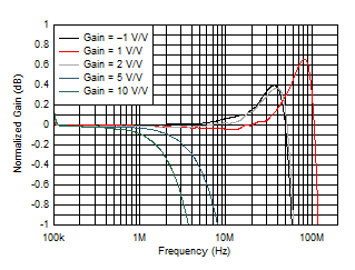 OPA810 Small-Signal Response Flatness vs Gain