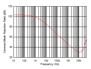 OPA810 Common-Mode Rejection Ratio vs Frequency