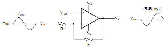 OPA810 Inverting
                    Amplifier