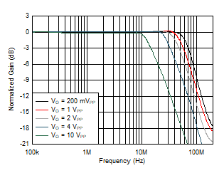 OPA810 Large-Signal Frequency Response vs Vo