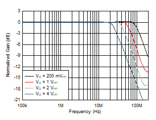 OPA810 Large-Signal Frequency Response vs Output Voltage