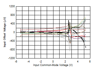 OPA810 Input
                        Offset Voltage vs Input Common-Mode Voltage