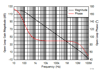 OPA810 Open-Loop Gain and Phase vs Frequency