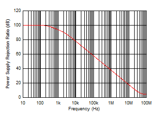 OPA810 Power
                        Supply Rejection Ratio vs Frequency