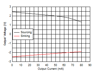 OPA810 Output Voltage Range vs Output Current