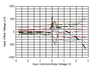 OPA810 Input
                        Offset Voltage vs Input Common-Mode Voltage