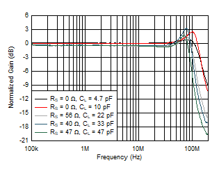 OPA810 Small-Signal Frequency Response vs CL