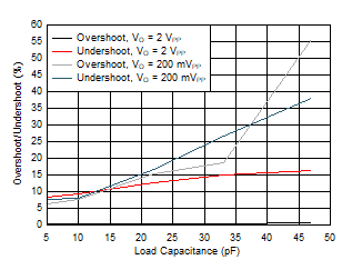 OPA810 Overshoot and Undershoot vs CL