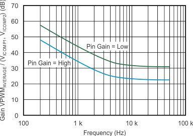 DRV401-Q1 tc_comp-loop_small-signal-gain_bos814.gif