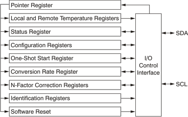 TMP421-Q1 TMP422-Q1 TMP423-Q1 ai_int_reg_strct_bos398.gif