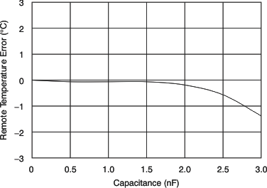 TMP421-Q1 TMP422-Q1 TMP423-Q1 tc_rem_err-dif_cap_bos398.gif