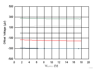 OPA170-Q1 OPA2170-Q1 OPA4170-Q1 G006_SBOS834.gif