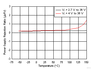 OPA170-Q1 OPA2170-Q1 OPA4170-Q1 G012_SBOS834.gif